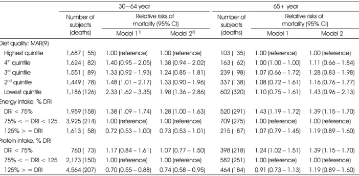 Table 3. Relative risks of age-specific mortality from all cause according to diet quality and major nutrients intake level 