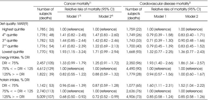 Table 4. Relative risks of mortality from cardiovascular diseases and cancer according to diet quality and major nutrients intake level among  ≥ 30 year old individuals