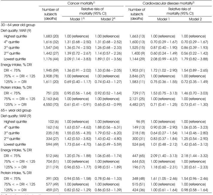Table 5. Relative risks of age-specific mortality from cardiovascular diseases and cancer according to diet quality and major nutrients intake levels