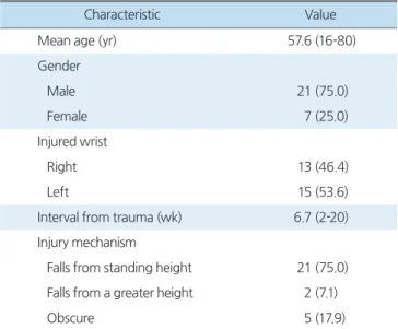 Table 1. Descriptive Values of Patients (n=28)