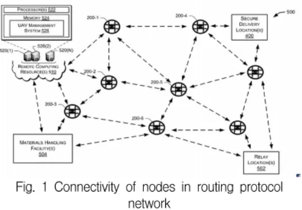 Fig.  1  Connectivity  of  nodes  in  routing  protocol network     