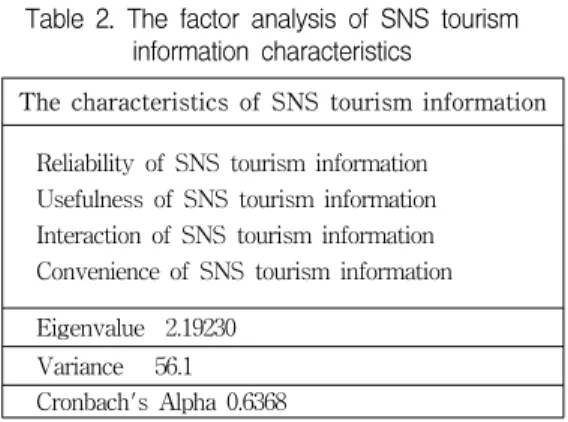 Table  3.  The  Wilk's  Lambda  of  determinants  factors  for  internet  purchasing  on  SNS  information  reliability