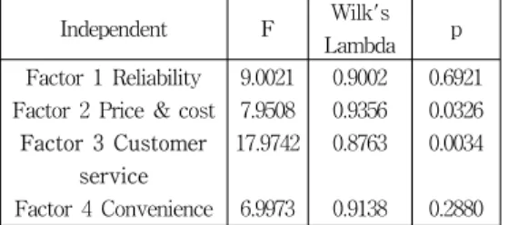 Table  6.  The  Wilk's  Lambda  of  determinants  factors  for  internet  purchasing  on  SNS  information  usefulness