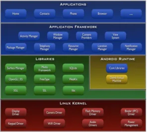 그림 3. 안드로이드 운영체제의 구조 Fig. 3. The structure of Android OS