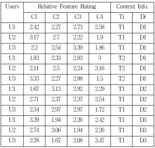 Table 1. Movies/Items features rating by user at time Ti and day Di