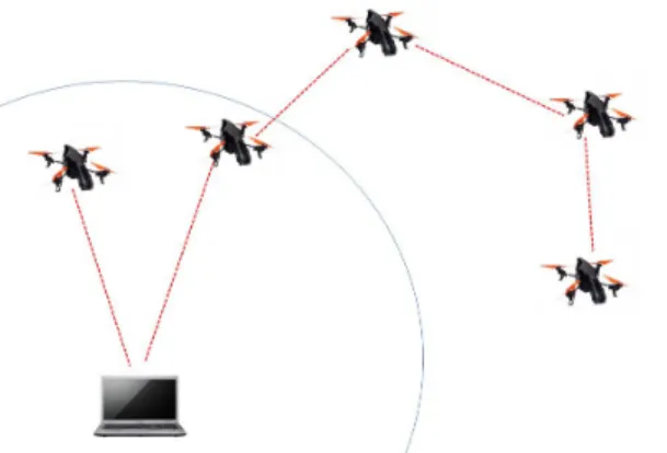 Fig.  2  A  FANET  scenario  to  extend  the  scalability  of  multi-UAV  systems.[7]