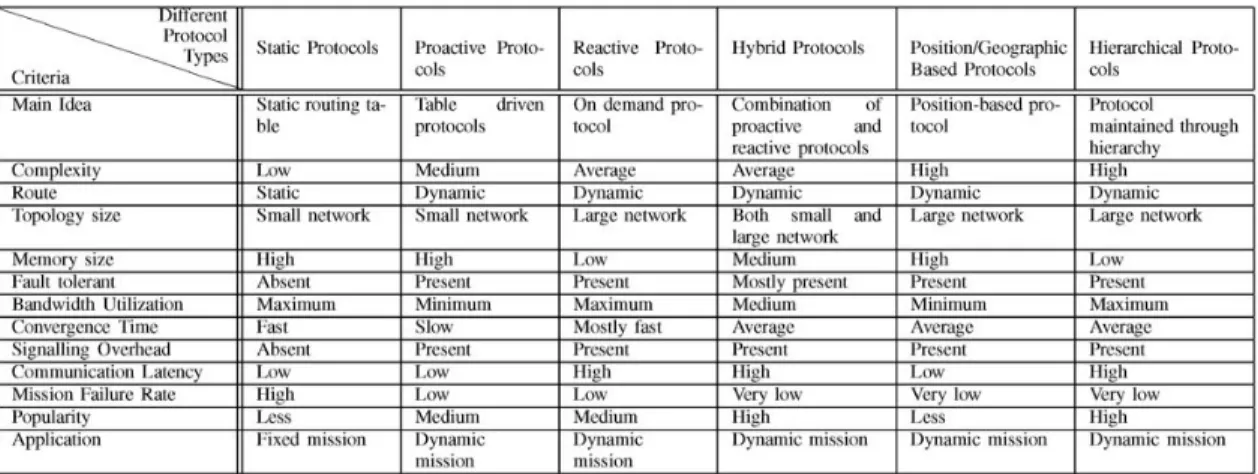 Table  2.  Comparison  of  routing  algorithms  in  fanets.[11] 