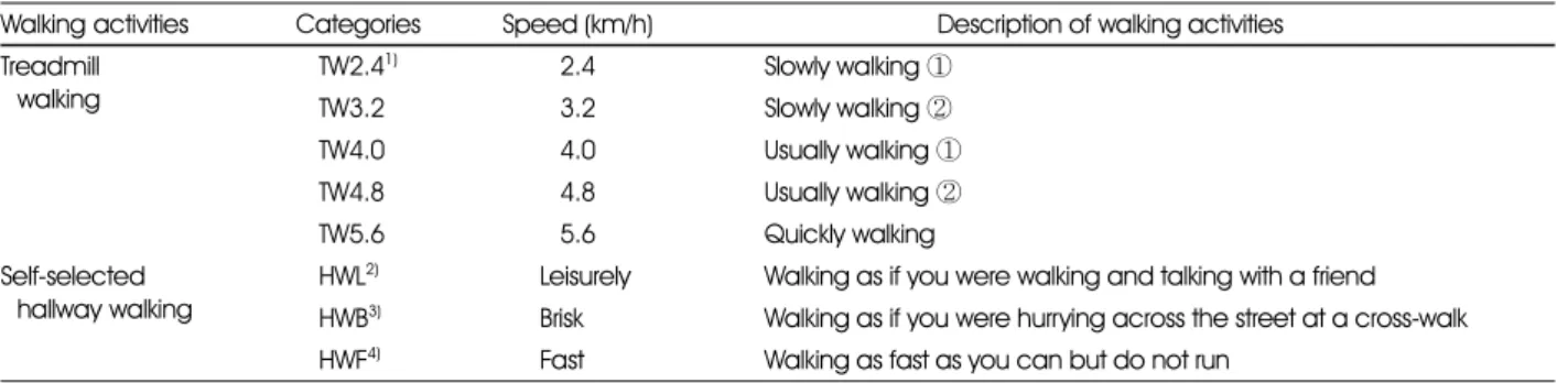 Table 1. Descriptions of 8 walking activities