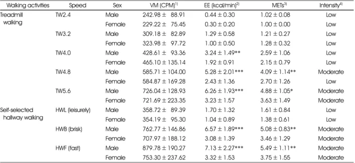 Table 4. VM (vector magnitude) and METs of walking activities measured by accelerometer