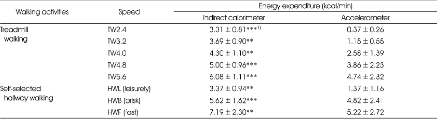 Table 5. Comparison of energy expenditure by indirect calorimeter and accelerometer