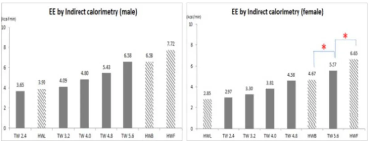 Fig. 2. Comparison of energy expenditure of treadmill walking and self-selected hallway walking