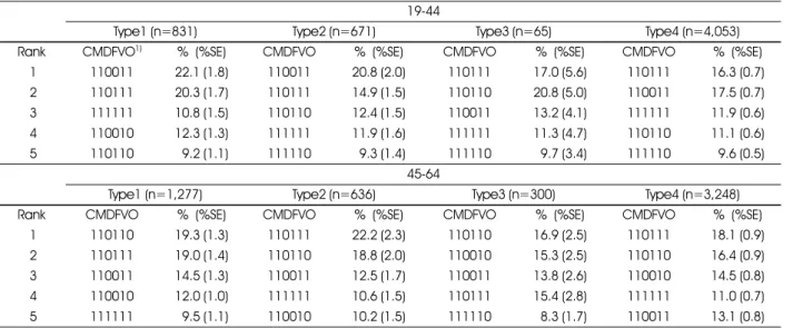 Table 8. Distribution of food group intake patterns  (CMDFVO) according to obesity types 19-44