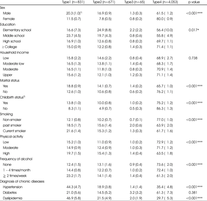 Table 1. Distribution of characteristics according to obesity types in 19-44 years old subjects 