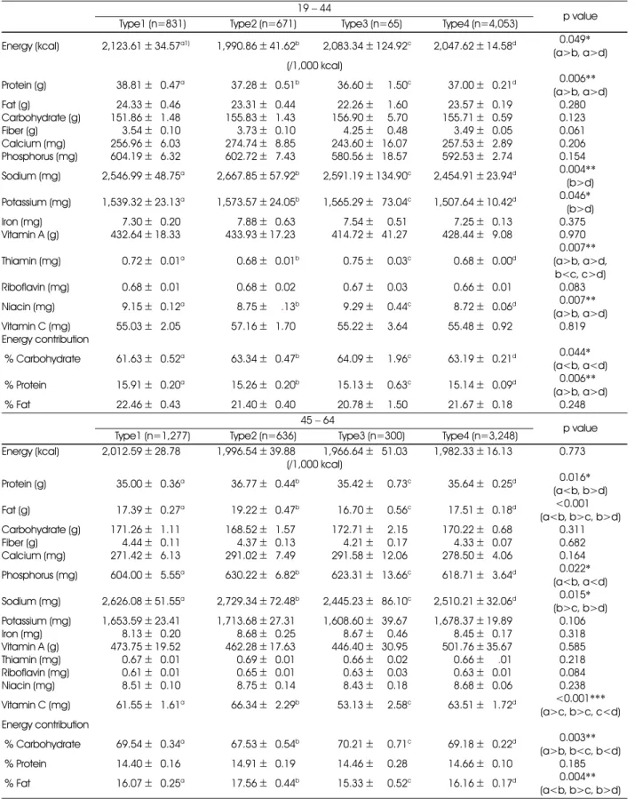 Table 3. Energy and nutrient intakes of study subjects according to obesity types
