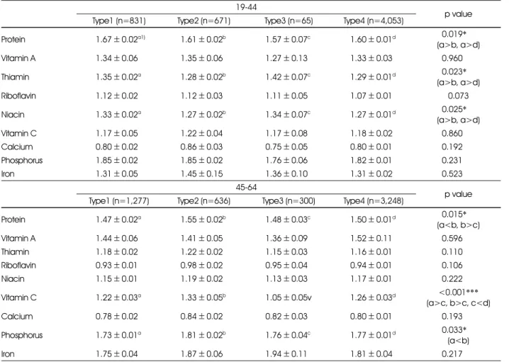 Table 5. Index of nutritional quality (INQ) according to obesity types in subjects  19-44
