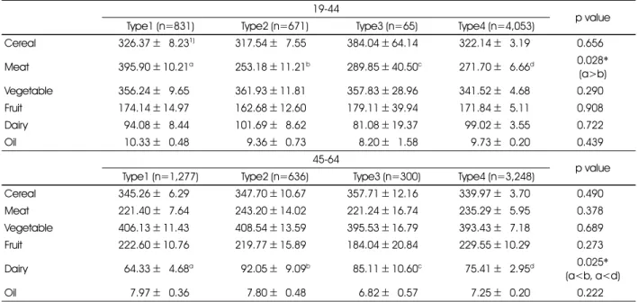 Table 6. Food intakes from 6 food groups according to obesity types in subjects  19-44