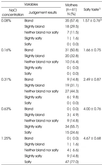 Table 2. Perception of salty taste by mothers 