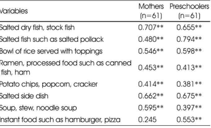 Table 8. Comparison of dietary behavior related to eating soup, stew, ramen, and snacks 