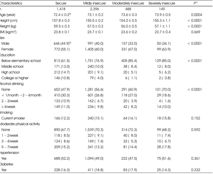 Table 1. Socio-demographic characteristics of the study subjects