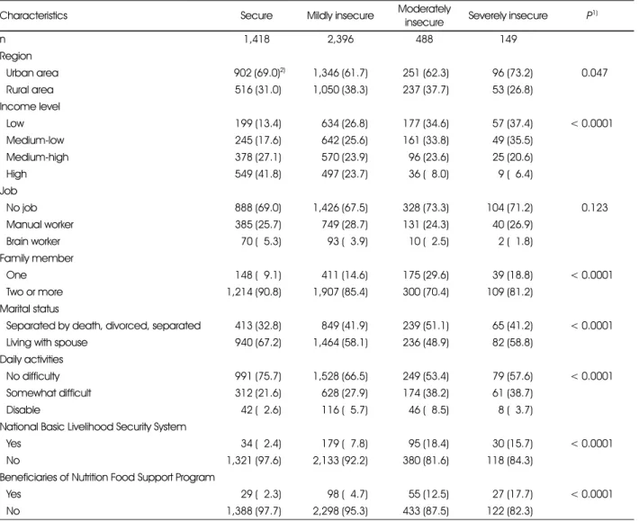 Table 1. Socio-demographic characteristics of the study subjects (continued)