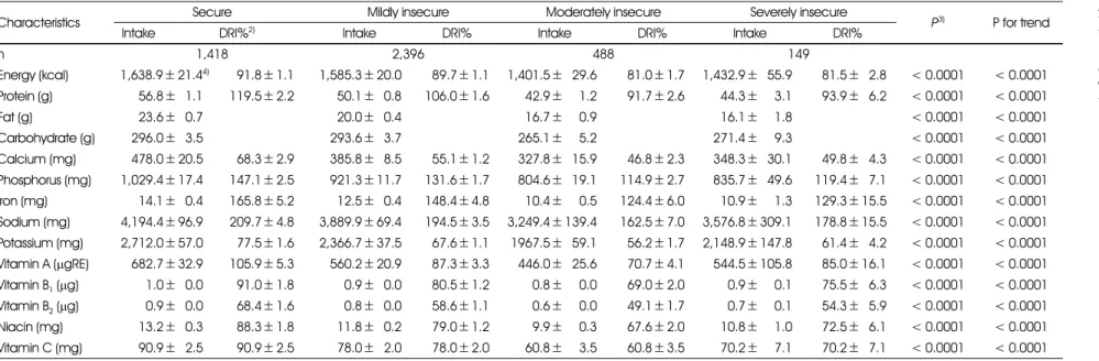 Table 2. Nutrient intakes according to the food security status 1)
