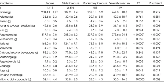 Table 3. Food items consumed according to the food security status 1)