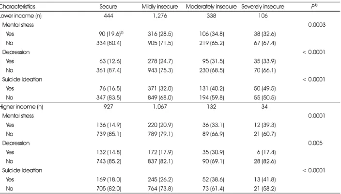 Table 5. Mental Health of the study subjects according to the food security status by the income level