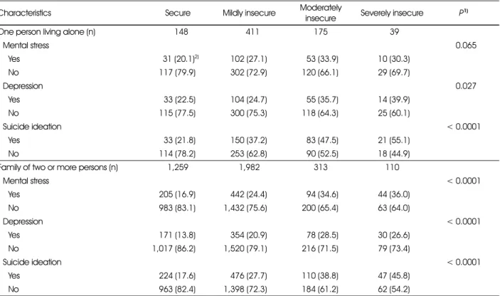 Table 6. Mental Health of the study subjects according to the food security status by the household type