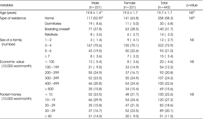 Table 1. The general characteristics of the subjects