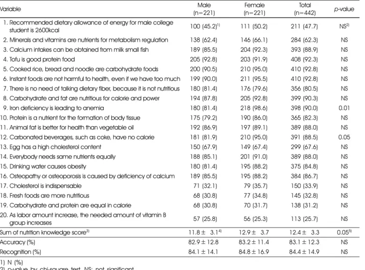 Table 5. Mean nutrition knowledge score of the subjects