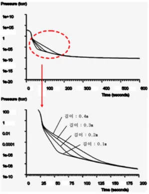표 3. 진공 밸브 길이에 따른 도달시간 (at 1х10 -6 torr) Table 3. Exhaust time of varied length of            vacuum valve (at 1х10 -6  torr)
