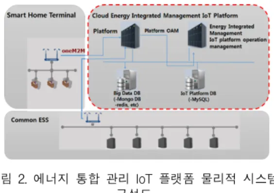 그림  2.  에너지  통합  관리  IoT  플랫폼  물리적  시스템  구성도