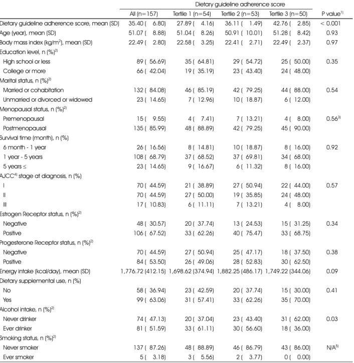 Table 2. The characteristics of study participants according to dietary guideline adherence scores