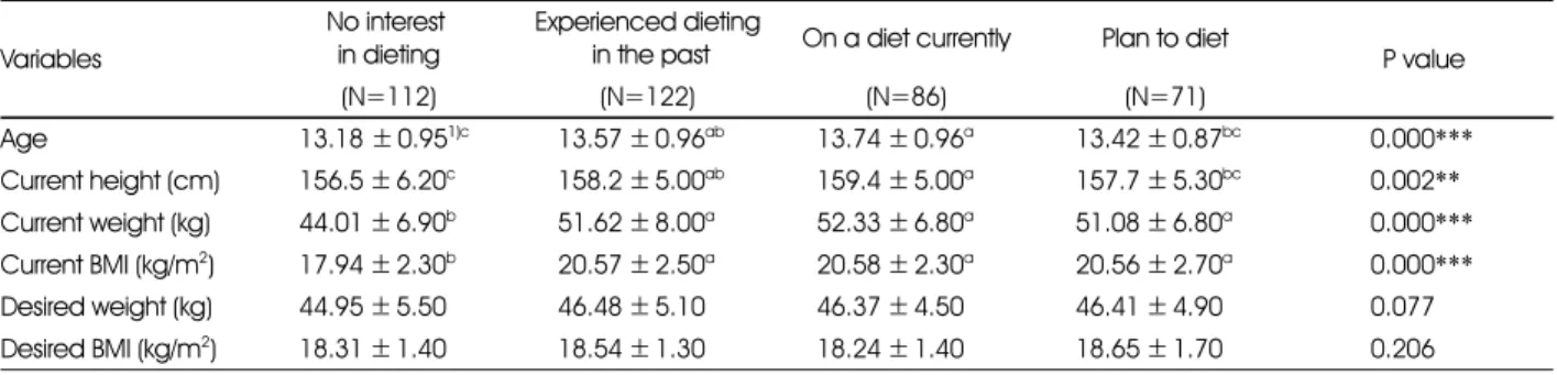 Table 1. Age and anthropometric measurements of middle school girls according to various stages of dieting  Variables