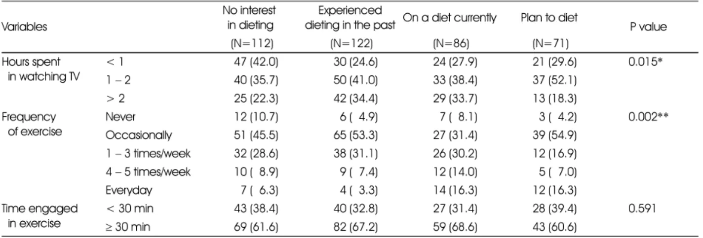 Table 2. Lifestyle of middle school girls according to various stages of dieting  N (%) Variables