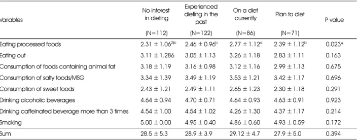 Table 4. Undesirable dietary habits of middle school girls according to various stages of dieting 1)