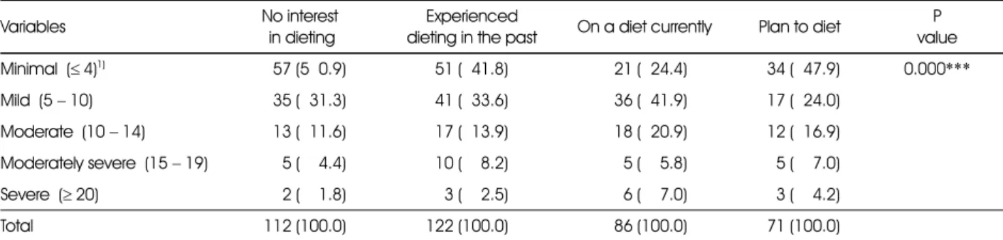 Table 8. Distribution of middle school girls with depression according to various stages of dieting