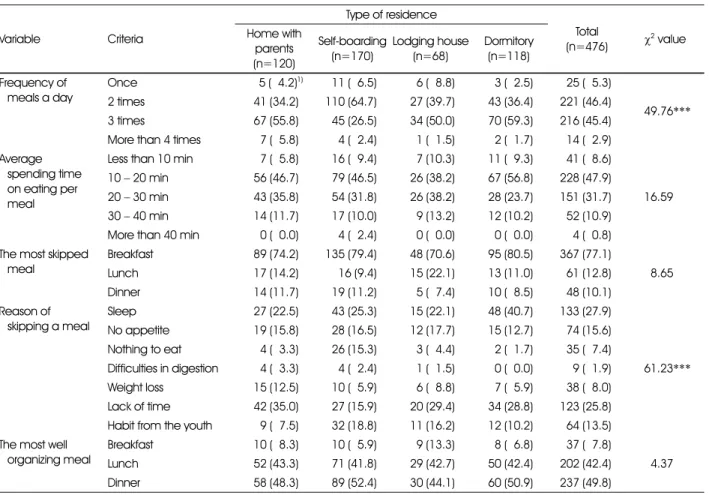 Table 2. Eating behaviors of the subjects by types of residence 