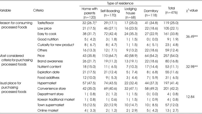 Table 3. Criteria for purchasing processed foods by the type of residence