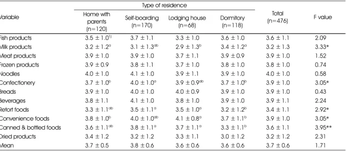 Table 4. Types of processed foods preferred by the subjects by different residence types Variable Type of residence Total (n=476) F valueHome with  parents (n=120) Self-boarding(n=170) Lodging house(n=68) Dormitory(n=118) Fish products 3.5 ± 1.0 1) 3.7 ± 1