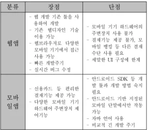 Table 1. Comparison between Web App &amp; Mobile App.  표  1에서  보인바와  같이  모바일  앱  형태의  웹  개발은  특정  모바일  기기  단말을  위한  개발  플랫폼을  완전히  이 해하고  그  환경에  맞는  개발  도구와  언어를  이용해서  새 로  앱을  작성해야  하고  기존의  이미  사용하고  있는  웹사 이트나  포털  사이트를  그대로  이용할  수가  없으므로  그 만큼  개발  
