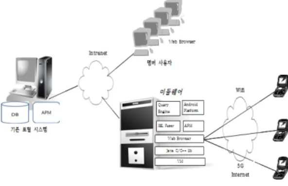 표 2. 미들웨어 시스템 개발 환경