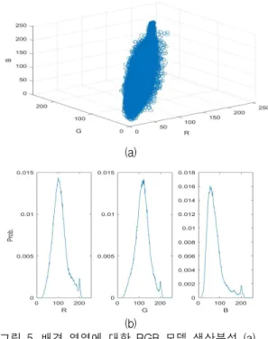 그림  7.  B  채널의  히스토그램  비교 Fig.  7  Comparison  with  histograms  of  B  channel