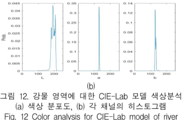 그림  11.  S  채널의  히스토그램  비교 Fig.  11  Comparison  with  histograms  of  S  channel