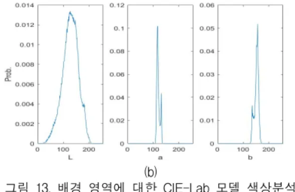 그림  14.  CIE-Lab  모델  색상  분포  비교 Fig.  14  Comparison  of  color  distribution  for  RGB 