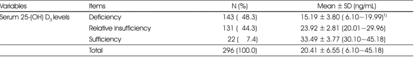 Table 1. Distribution of independent variables 