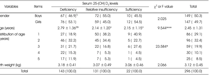 Table 2. The general characteristics of the subjects by serum 25-(OH) D 3  levels