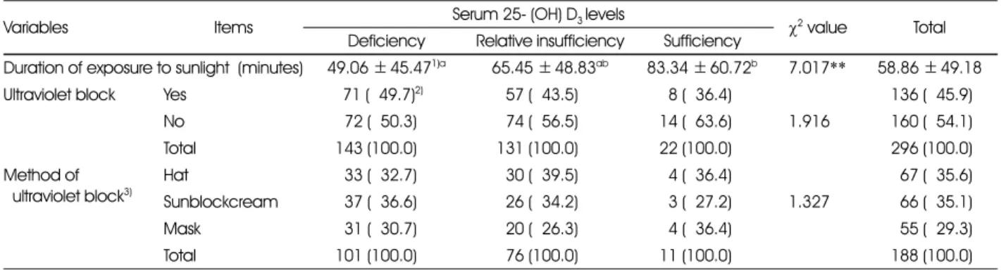 Table 3. Comparison of the duration of exposure to sunlight and methods of ultraviolet block by the serum 25-(OH) D 3  levels