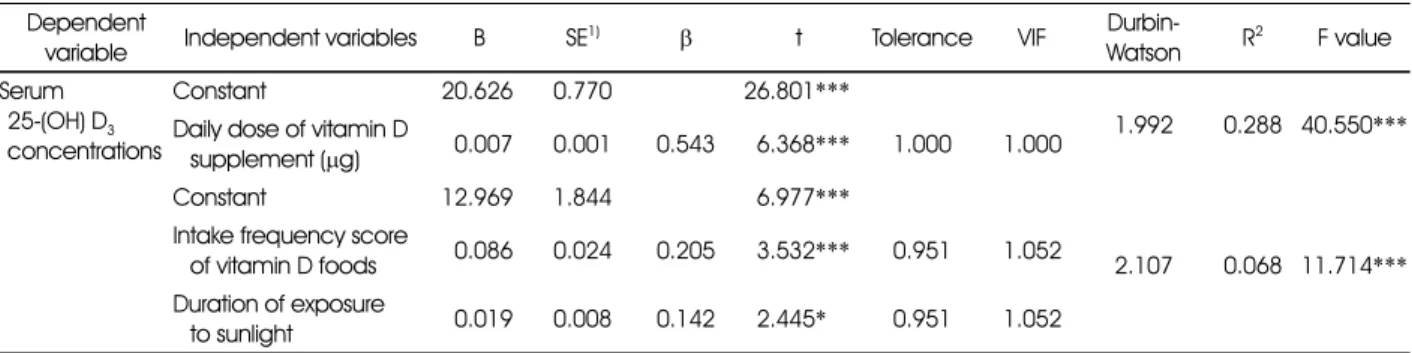 Table 6. Regression analysis of the influence of vitamin D sources on serum 25-(OH) D 3  concentrations Dependent 