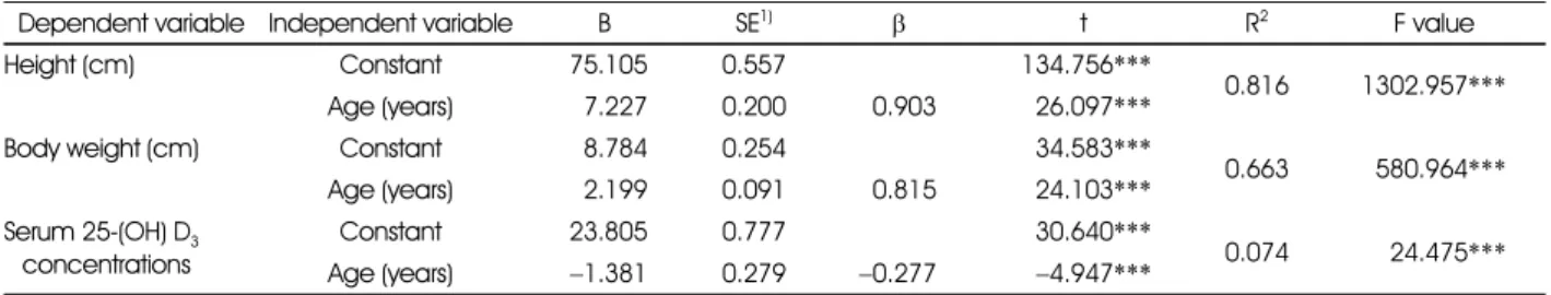 Table 9. Regression analysis of the influence of age on height, body weight and serum 25-(OH) D 3  concentrations